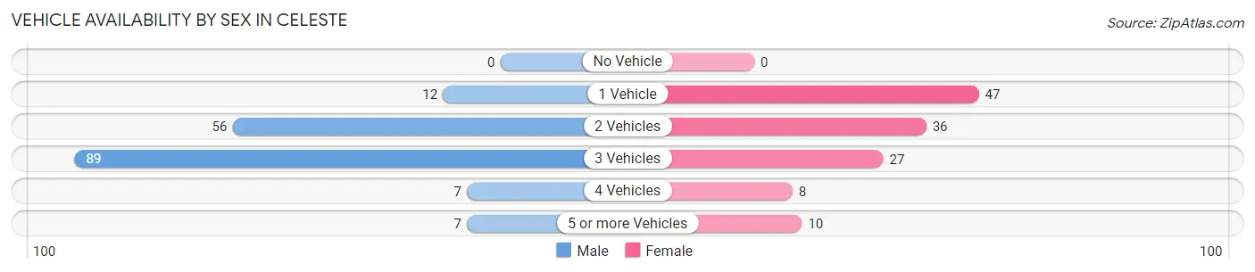 Vehicle Availability by Sex in Celeste