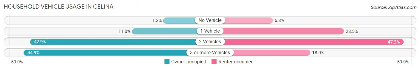 Household Vehicle Usage in Celina