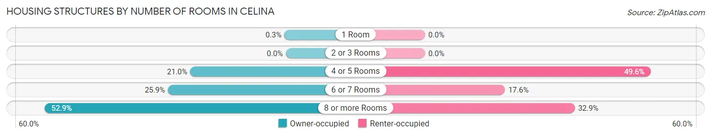 Housing Structures by Number of Rooms in Celina