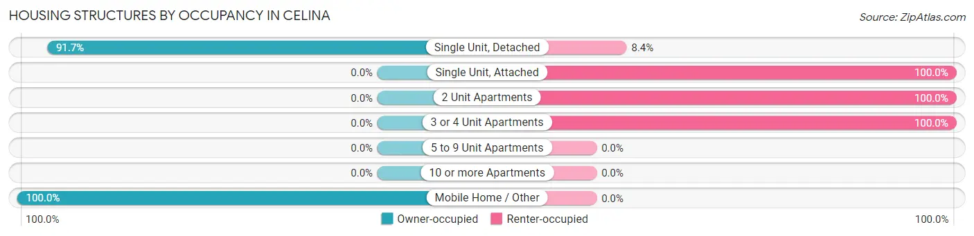 Housing Structures by Occupancy in Celina