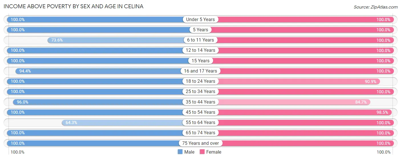 Income Above Poverty by Sex and Age in Celina