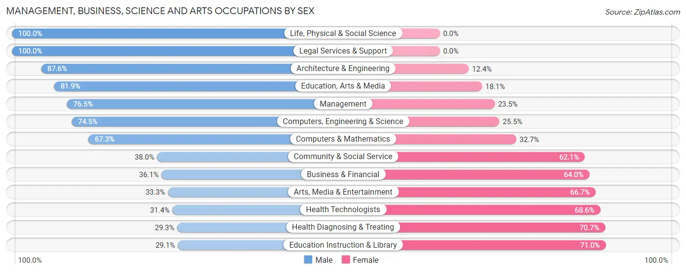 Management, Business, Science and Arts Occupations by Sex in Celina