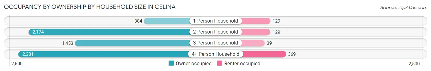 Occupancy by Ownership by Household Size in Celina