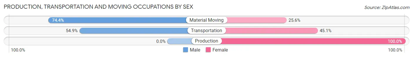 Production, Transportation and Moving Occupations by Sex in Celina