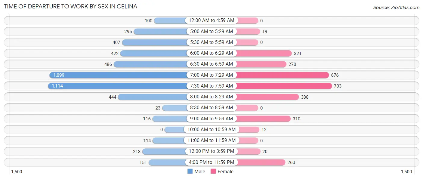 Time of Departure to Work by Sex in Celina