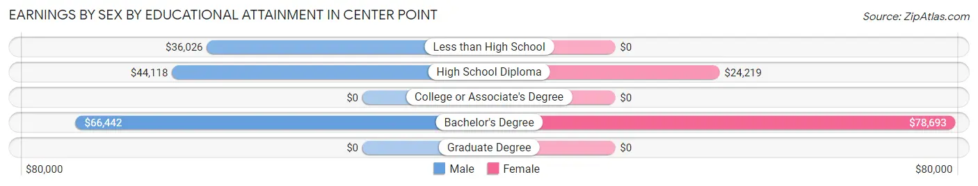 Earnings by Sex by Educational Attainment in Center Point