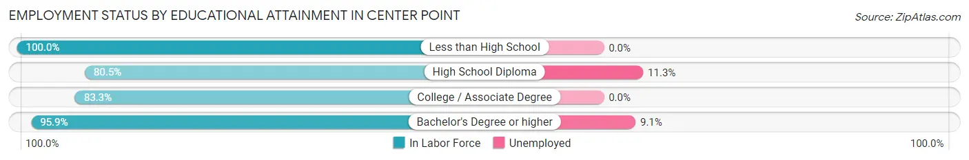 Employment Status by Educational Attainment in Center Point