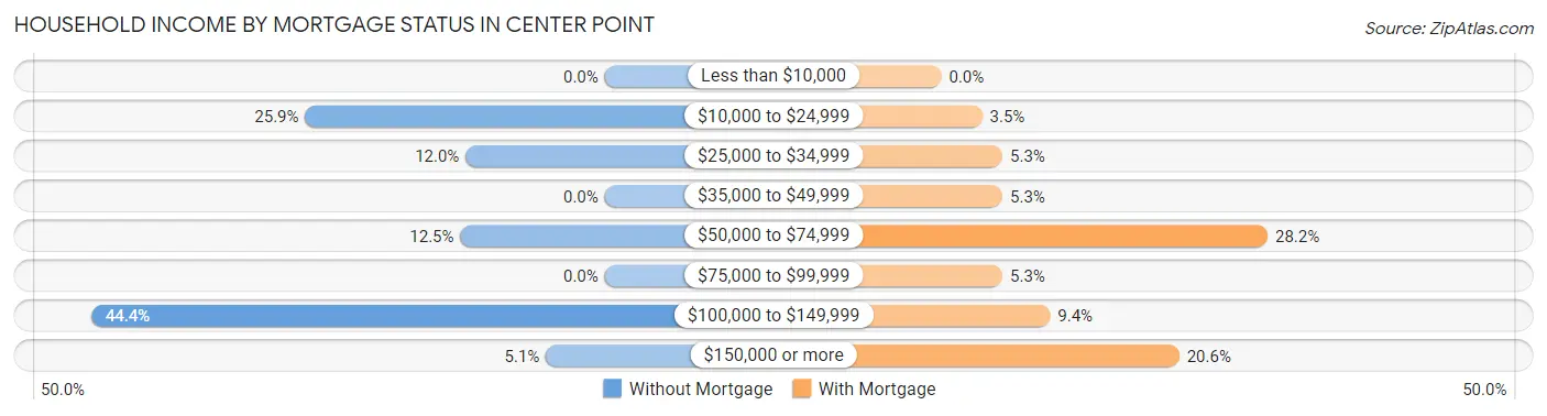 Household Income by Mortgage Status in Center Point