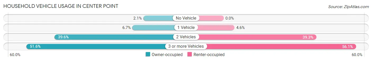 Household Vehicle Usage in Center Point