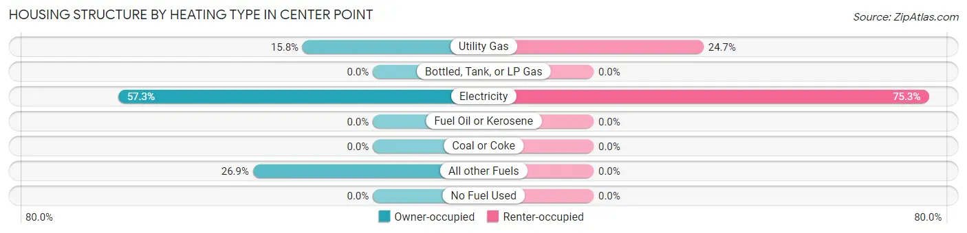 Housing Structure by Heating Type in Center Point