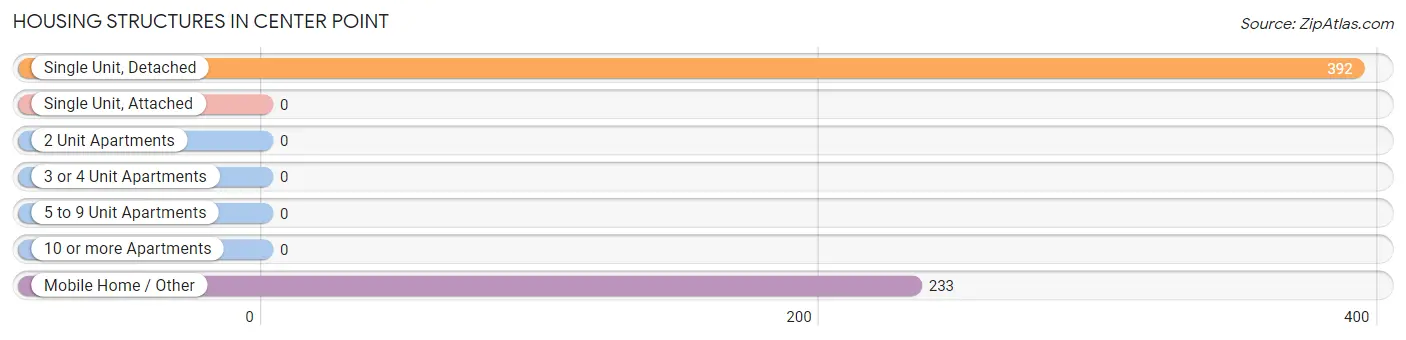 Housing Structures in Center Point