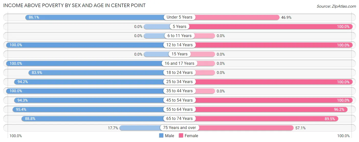 Income Above Poverty by Sex and Age in Center Point