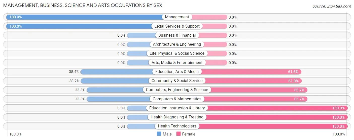 Management, Business, Science and Arts Occupations by Sex in Center Point