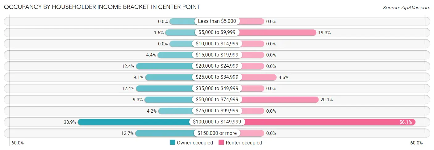 Occupancy by Householder Income Bracket in Center Point
