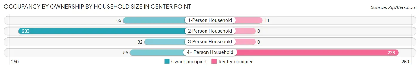 Occupancy by Ownership by Household Size in Center Point