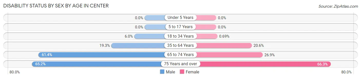 Disability Status by Sex by Age in Center