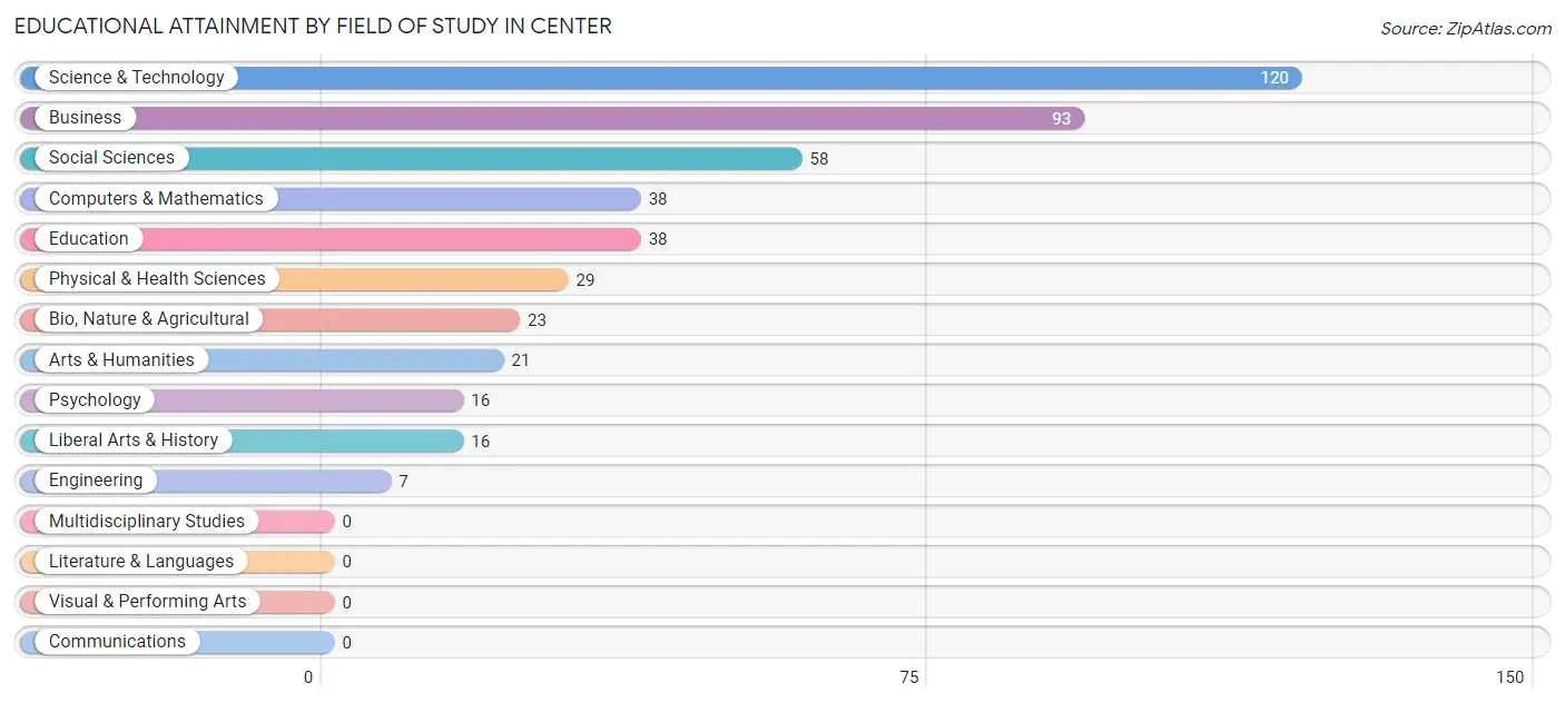 Educational Attainment by Field of Study in Center
