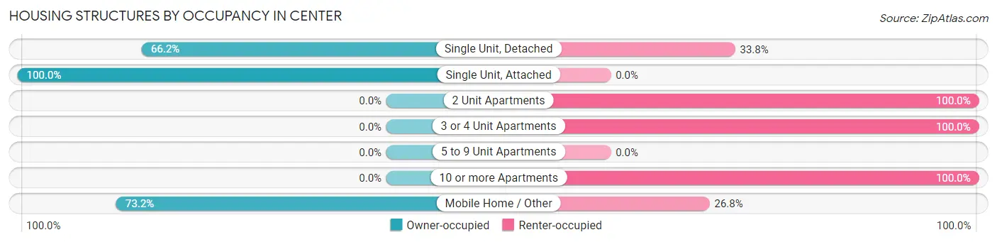 Housing Structures by Occupancy in Center