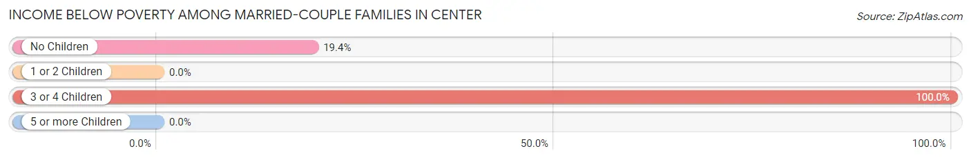 Income Below Poverty Among Married-Couple Families in Center