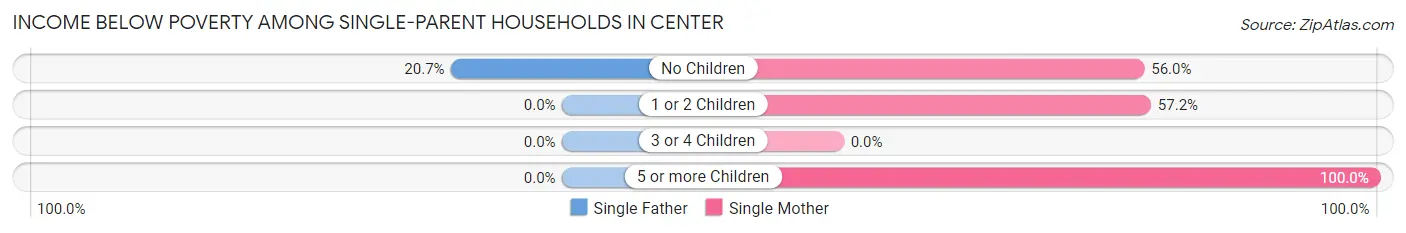 Income Below Poverty Among Single-Parent Households in Center
