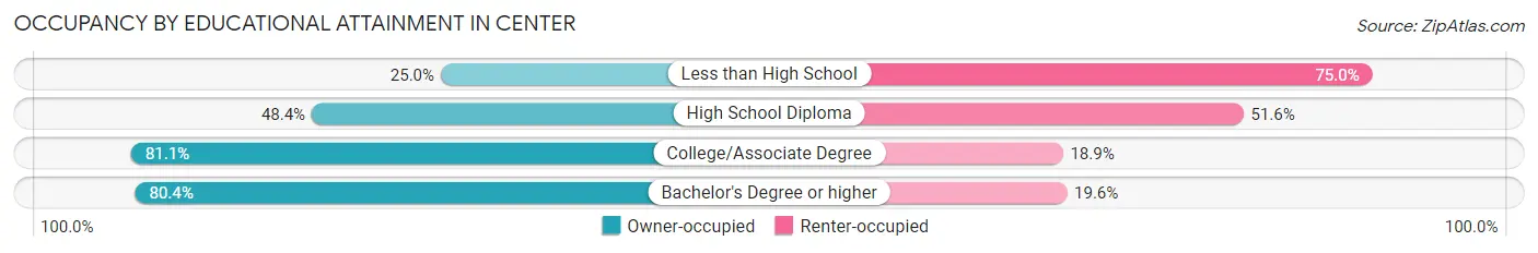Occupancy by Educational Attainment in Center