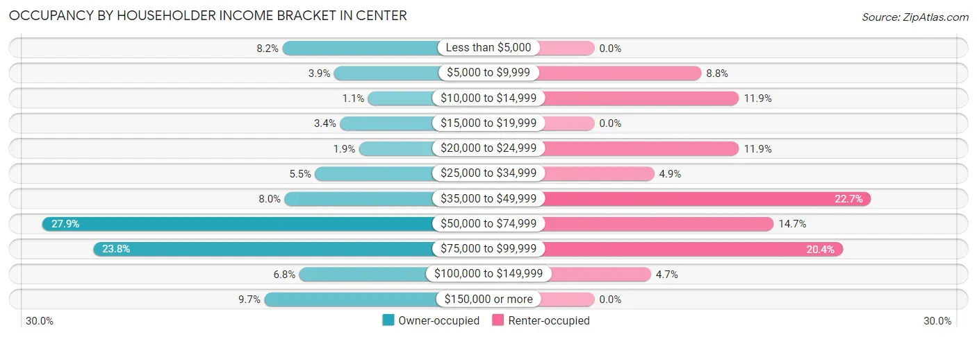 Occupancy by Householder Income Bracket in Center
