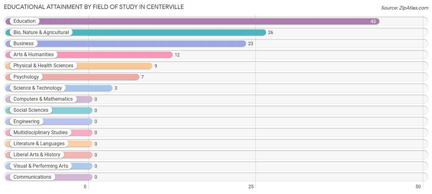 Educational Attainment by Field of Study in Centerville
