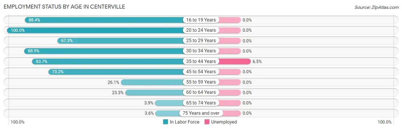 Employment Status by Age in Centerville