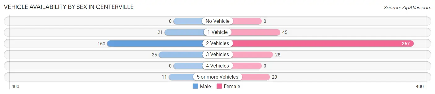 Vehicle Availability by Sex in Centerville