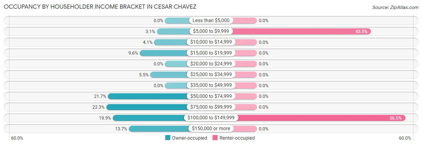 Occupancy by Householder Income Bracket in Cesar Chavez