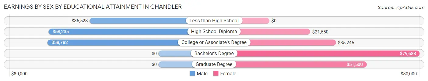 Earnings by Sex by Educational Attainment in Chandler