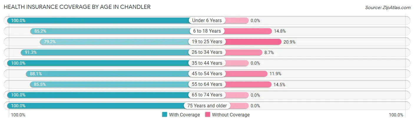 Health Insurance Coverage by Age in Chandler