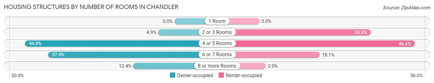 Housing Structures by Number of Rooms in Chandler
