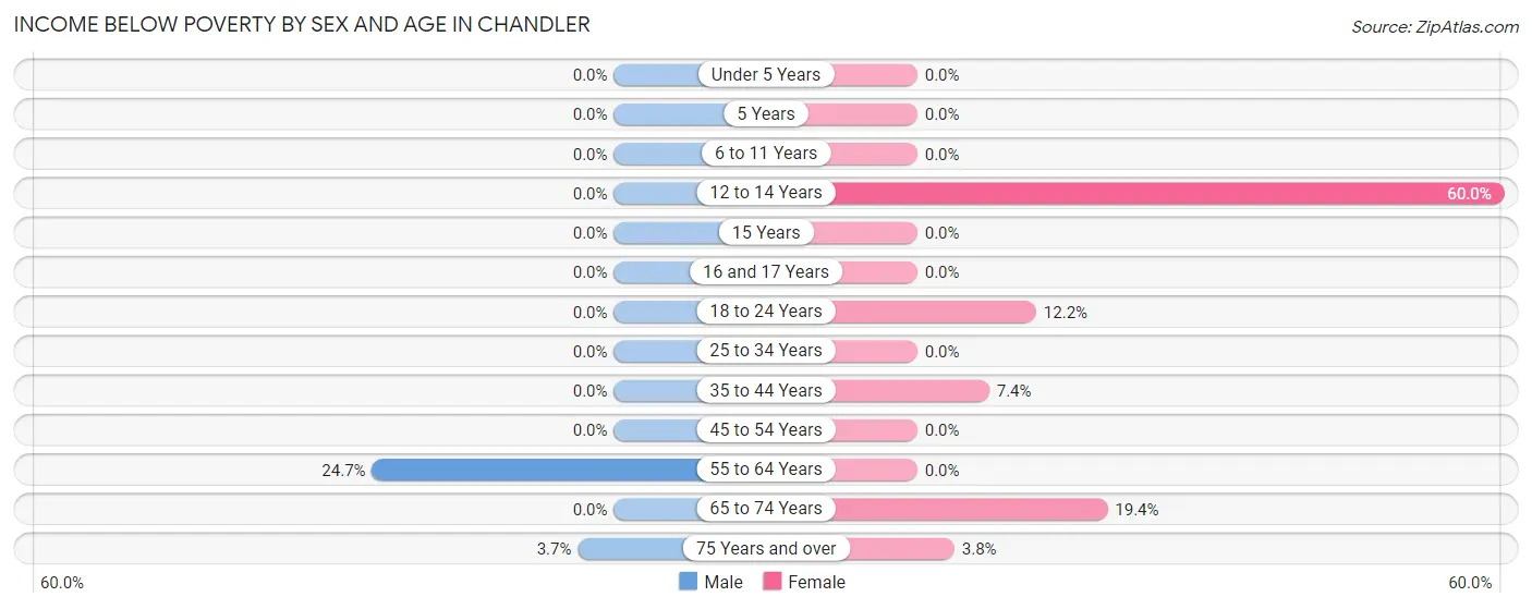 Income Below Poverty by Sex and Age in Chandler
