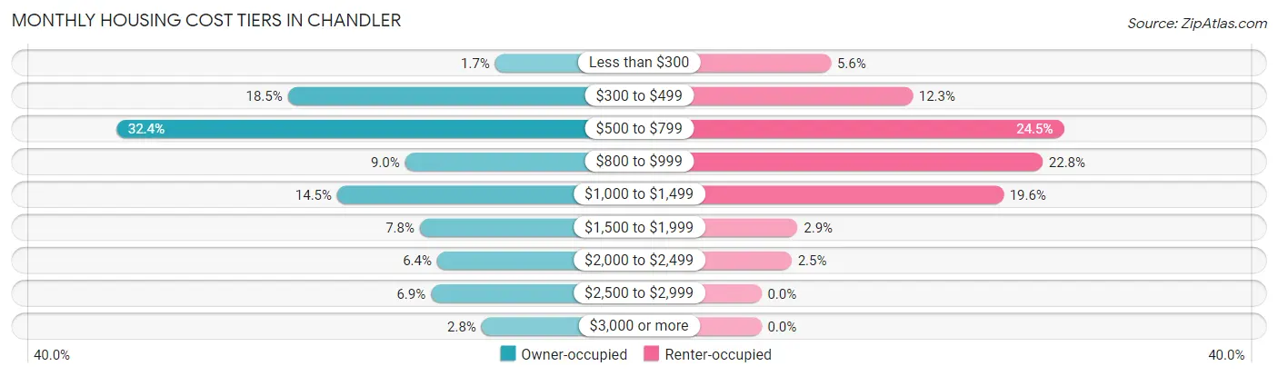 Monthly Housing Cost Tiers in Chandler