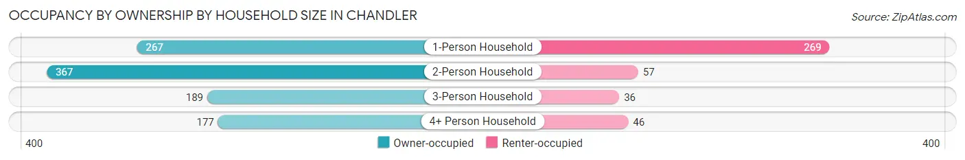 Occupancy by Ownership by Household Size in Chandler