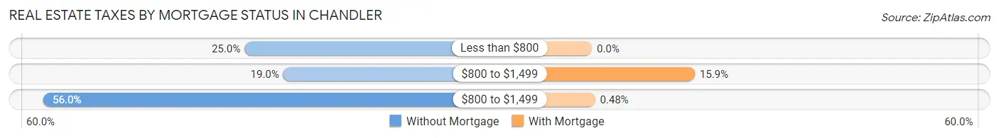 Real Estate Taxes by Mortgage Status in Chandler