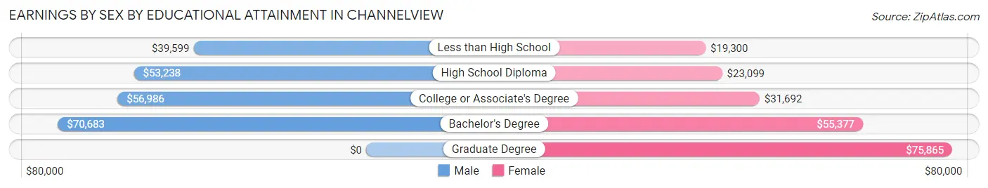 Earnings by Sex by Educational Attainment in Channelview