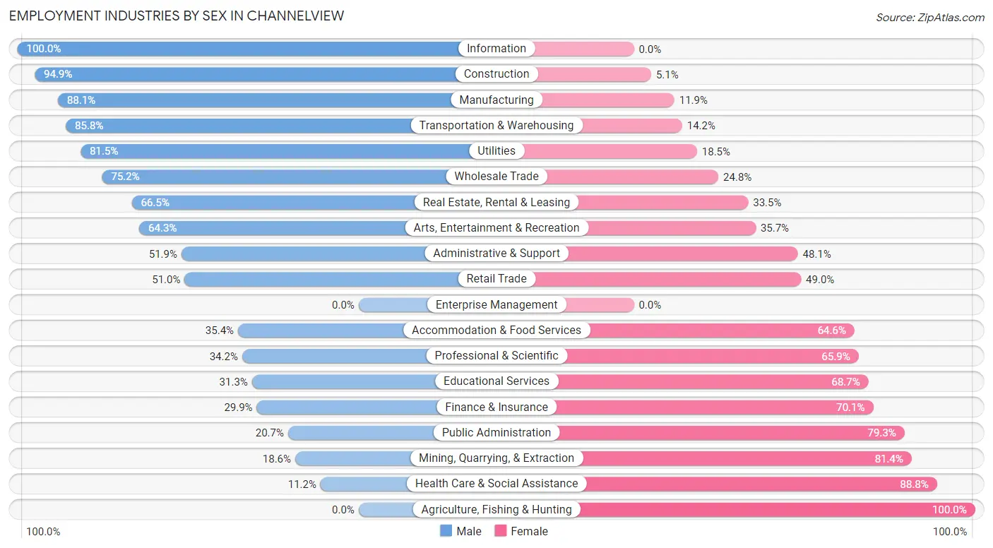 Employment Industries by Sex in Channelview