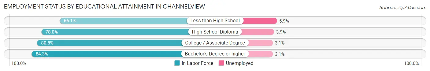 Employment Status by Educational Attainment in Channelview