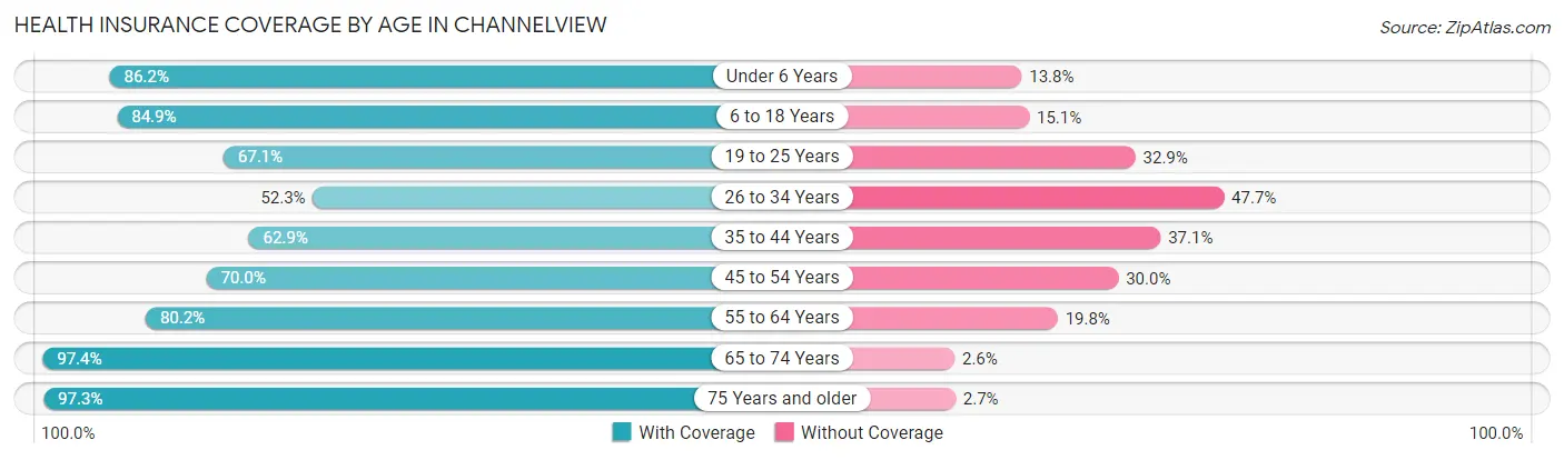 Health Insurance Coverage by Age in Channelview