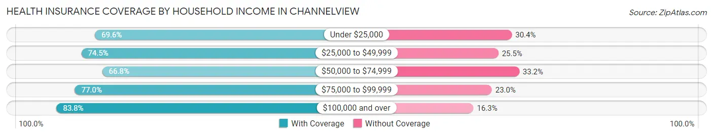 Health Insurance Coverage by Household Income in Channelview