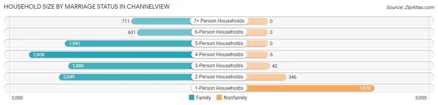 Household Size by Marriage Status in Channelview