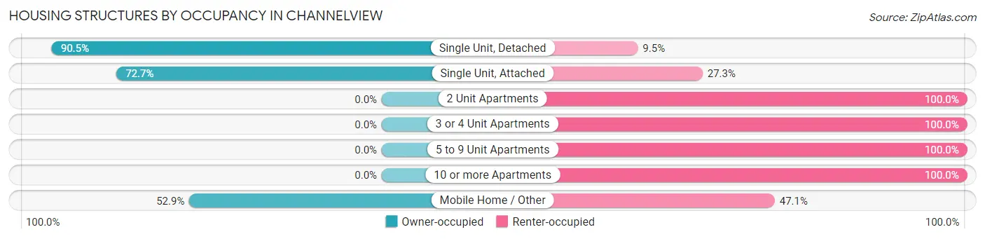 Housing Structures by Occupancy in Channelview