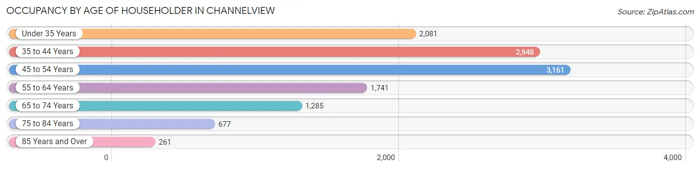 Occupancy by Age of Householder in Channelview