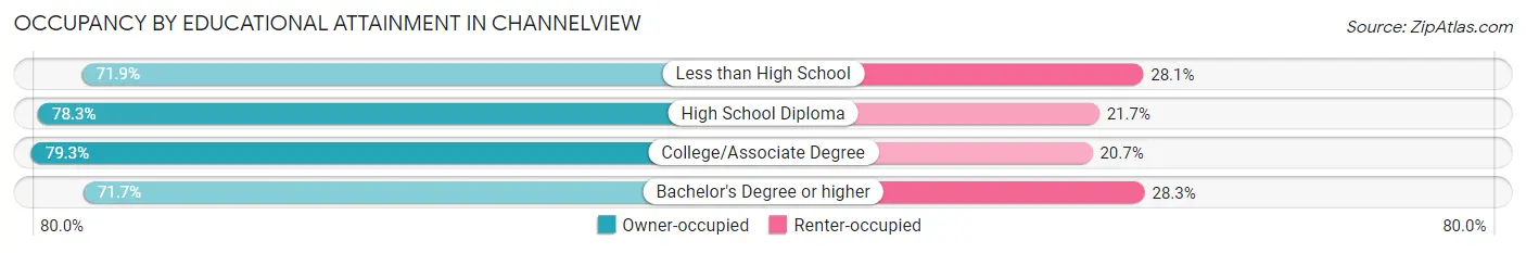 Occupancy by Educational Attainment in Channelview
