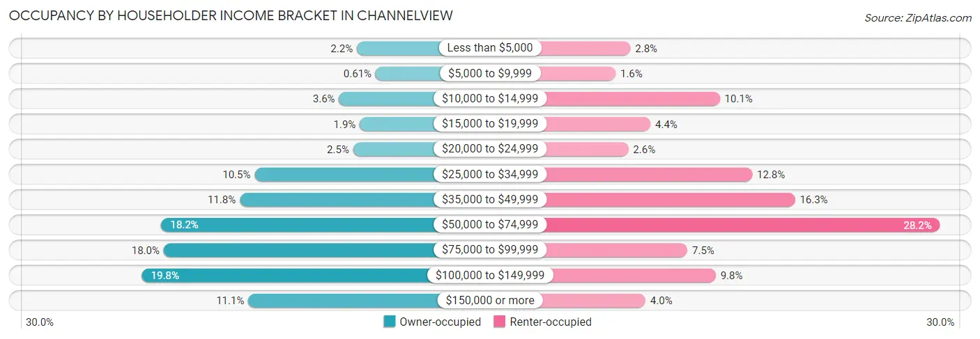 Occupancy by Householder Income Bracket in Channelview