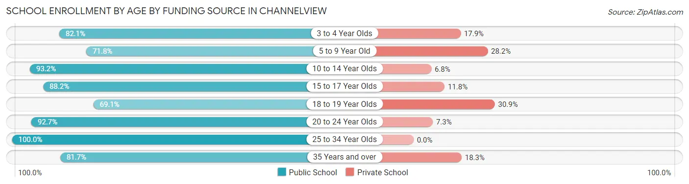 School Enrollment by Age by Funding Source in Channelview