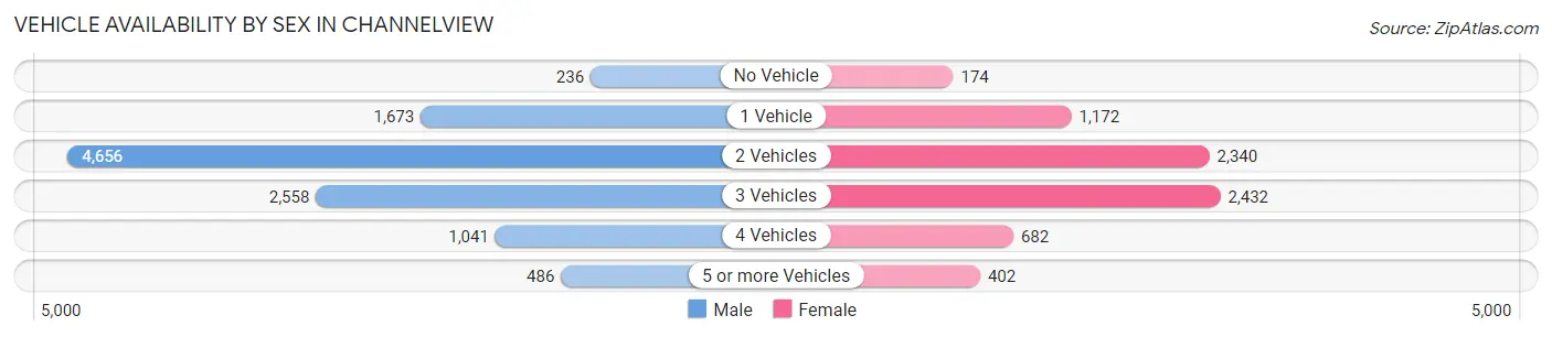 Vehicle Availability by Sex in Channelview