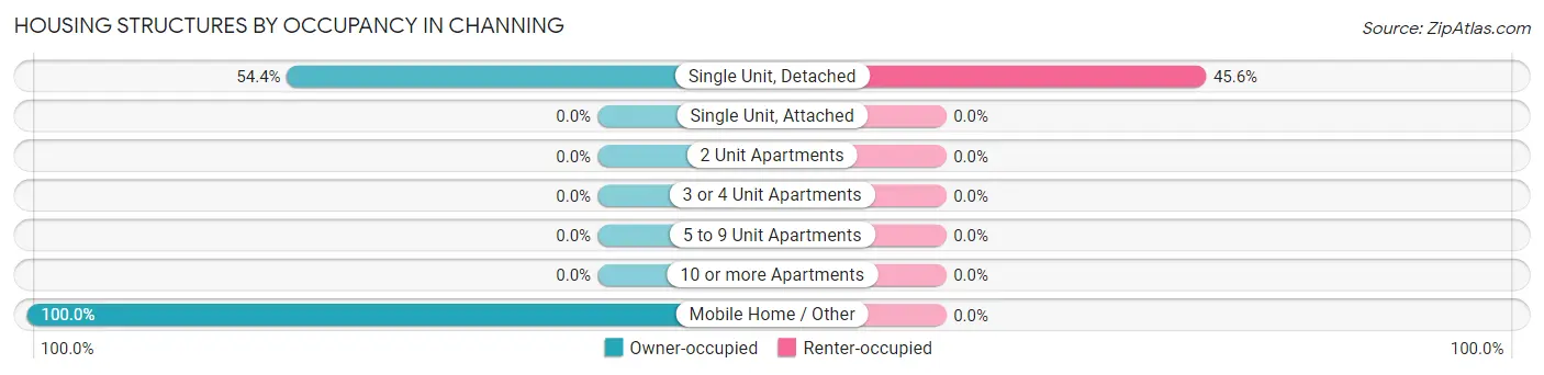 Housing Structures by Occupancy in Channing